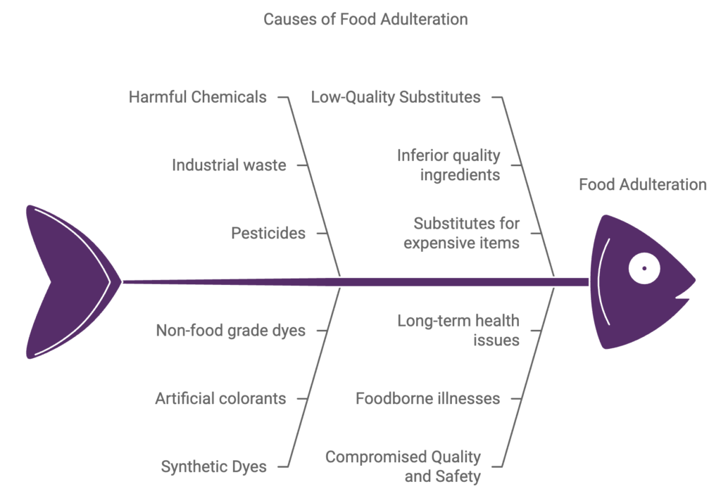 adulteration