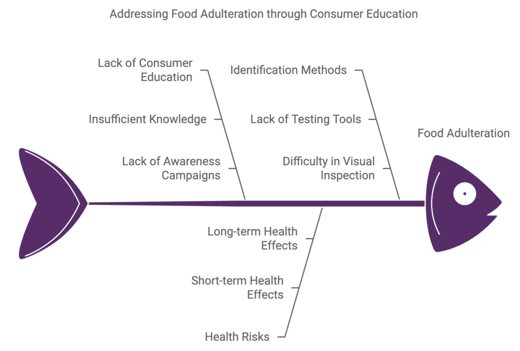 adulteration